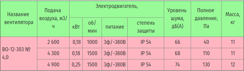 Технические характеристики ВО-12-303 № 4